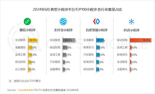 全景生態(tài)流量新趨勢 生活服務(wù)與汽車類應(yīng)用高速增長，軟件開發(fā)及技術(shù)推廣展現(xiàn)強勁動能——QuestMobile 2024半年報洞察